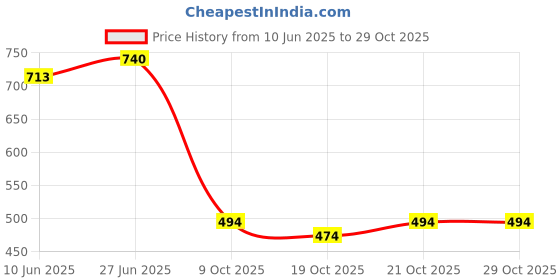 flipkart.com zyrona Men Colorblock Casual Jacket zyrona Price History Graph from 10 Jun 2025 to 28 Oct 2025
