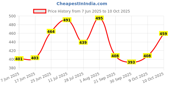 flipkart.com azmani Men Colorblock Casual Jacket azmani Price History Graph from 7 Jun 2025 to 10 Oct 2025