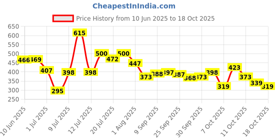 flipkart.com azmani Men Colorblock Casual Jacket azmani Price History Graph from 10 Jun 2025 to 13 Oct 2025