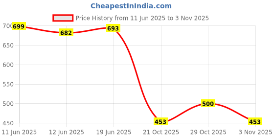 flipkart.com plus91 Men Colorblock Casual Jacket plus91 Price History Graph from 11 Jun 2025 to 3 Nov 2025