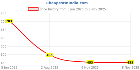 flipkart.com plus91 Men Colorblock Casual Jacket plus91 Price History Graph from 5 Jun 2025 to 8 Nov 2025