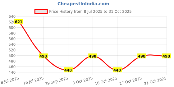 flipkart.com the indian shop Men Colorblock Casual Jacket the indian shop Price History Graph from 8 Jul 2025 to 30 Oct 2025