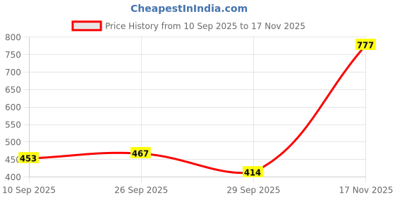 flipkart.com mia fashion Men Colorblock Casual Jacket mia fashion Price History Graph from 10 Sep 2025 to 17 Nov 2025