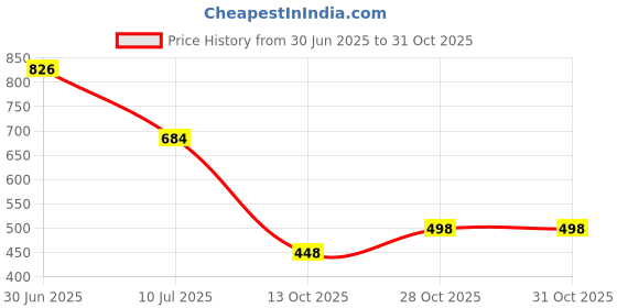 flipkart.com zyrona Men Colorblock Casual Jacket zyrona Price History Graph from 30 Jun 2025 to 28 Oct 2025