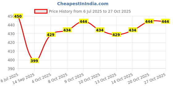 flipkart.com gentleline Men Colorblock Casual Jacket gentleline Price History Graph from 6 Jul 2025 to 27 Oct 2025