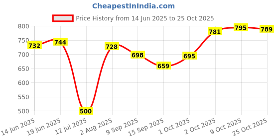 flipkart.com futse peno Men Colorblock Casual Jacket futse peno Price History Graph from 14 Jun 2025 to 25 Oct 2025
