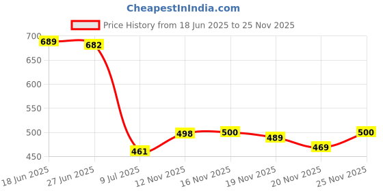 flipkart.com ojass Men Colorblock Casual Jacket ojass Price History Graph from 18 Jun 2025 to 25 Nov 2025