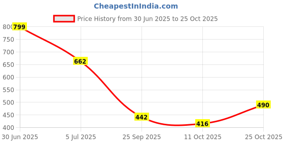 flipkart.com motrex Men Colorblock Casual Jacket motrex Price History Graph from 30 Jun 2025 to 25 Oct 2025