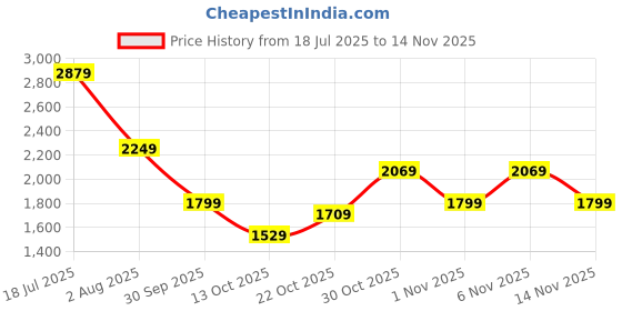 flipkart.com ducati Men Colorblock Casual Jacket ducati Price History Graph from 18 Jul 2025 to 14 Nov 2025