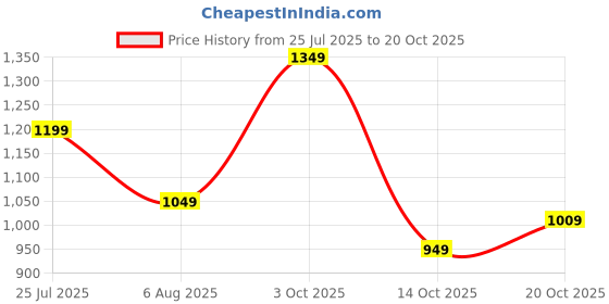 flipkart.com united colors of benetton Men Colorblock Casual Jacket united colors of benetton Price History Graph from 25 Jul 2025 to 20 Oct 2025