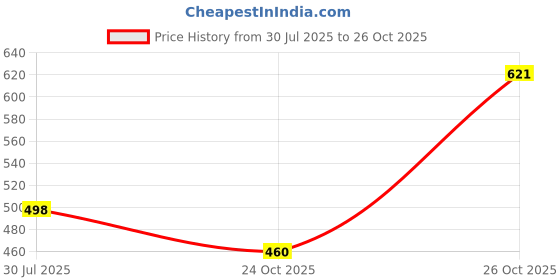 flipkart.com motrex Men Colorblock Casual Jacket motrex Price History Graph from 30 Jul 2025 to 24 Oct 2025