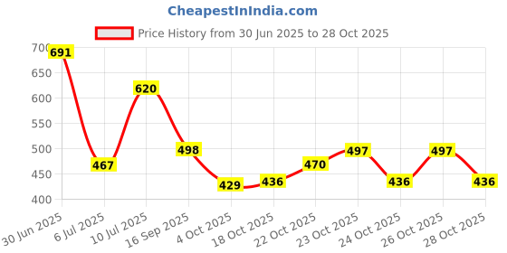 flipkart.com zyrona Men Colorblock Casual Jacket zyrona Price History Graph from 30 Jun 2025 to 28 Oct 2025