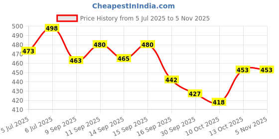 flipkart.com plus91 Men Colorblock Casual Jacket plus91 Price History Graph from 5 Jul 2025 to 5 Nov 2025