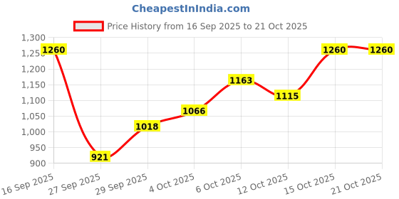 flipkart.com the indian garage co. Men Colorblock Casual Jacket the indian garage co. Price History Graph from 16 Sep 2025 to 20 Oct 2025