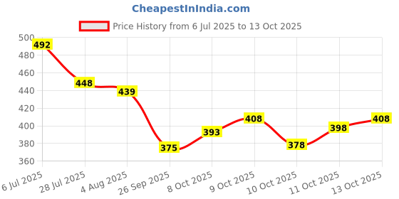 flipkart.com azmani Men Colorblock Casual Jacket azmani Price History Graph from 6 Jul 2025 to 13 Oct 2025