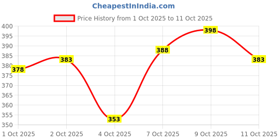 flipkart.com ewools Men Colorblock Casual Jacket ewools Price History Graph from 1 Oct 2025 to 11 Oct 2025
