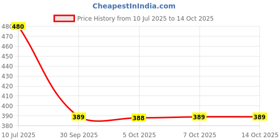 flipkart.com adityahub Men Colorblock Casual Jacket adityahub Price History Graph from 10 Jul 2025 to 14 Oct 2025