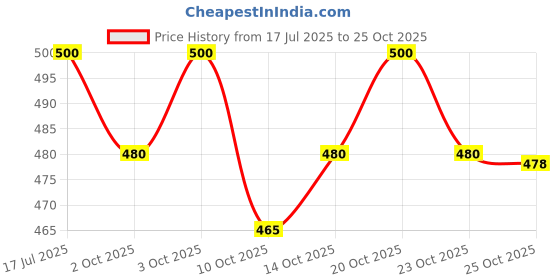 flipkart.com ojass Men Colorblock Casual Jacket ojass Price History Graph from 17 Jul 2025 to 24 Oct 2025