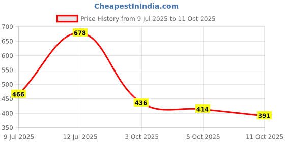 flipkart.com adityahub Men Colorblock Casual Jacket adityahub Price History Graph from 9 Jul 2025 to 11 Oct 2025