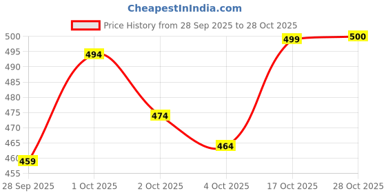 flipkart.com zyrona Men Colorblock Casual Jacket zyrona Price History Graph from 28 Sep 2025 to 28 Oct 2025