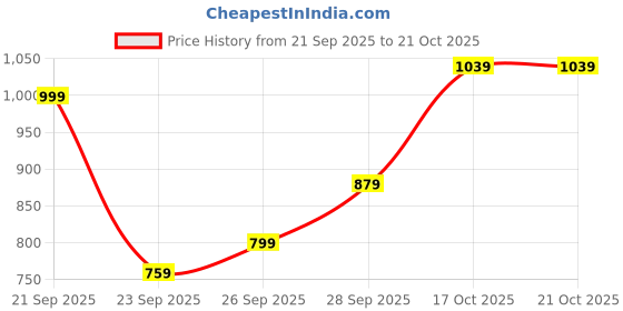 flipkart.com the indian garage co. Men Colorblock Casual Jacket the indian garage co. Price History Graph from 21 Sep 2025 to 20 Oct 2025