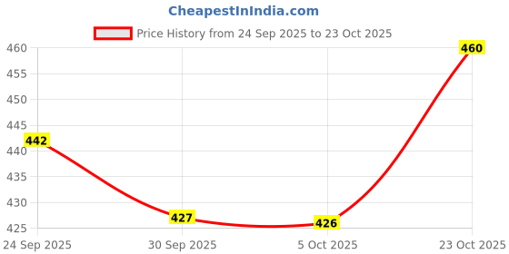 flipkart.com motrex Men Colorblock Casual Jacket motrex Price History Graph from 24 Sep 2025 to 23 Oct 2025