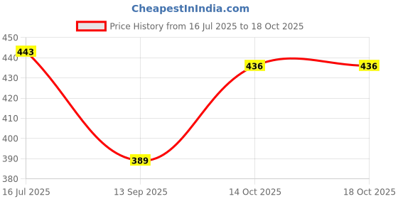 flipkart.com adityahub Men Colorblock Casual Jacket adityahub Price History Graph from 16 Jul 2025 to 18 Oct 2025