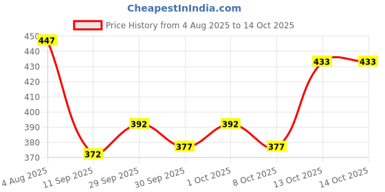 flipkart.com azmani Men Colorblock Casual Jacket azmani Price History Graph from 4 Aug 2025 to 13 Oct 2025