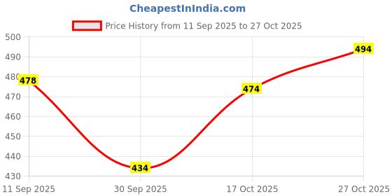 flipkart.com zyrona Men Colorblock Casual Jacket zyrona Price History Graph from 11 Sep 2025 to 27 Oct 2025