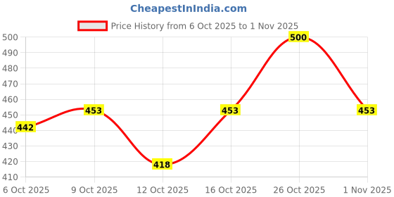 flipkart.com plus91 Men Colorblock Casual Jacket plus91 Price History Graph from 6 Oct 2025 to 1 Nov 2025