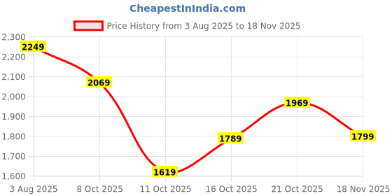 flipkart.com ducati Men Colorblock Casual Jacket ducati Price History Graph from 3 Aug 2025 to 18 Nov 2025