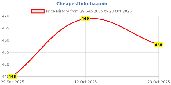 flipkart.com motrex Men Colorblock Casual Jacket motrex Price History Graph from 29 Sep 2025 to 23 Oct 2025