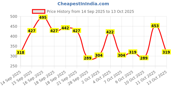 flipkart.com azmani Men Colorblock Casual Jacket azmani Price History Graph from 14 Sep 2025 to 13 Oct 2025
