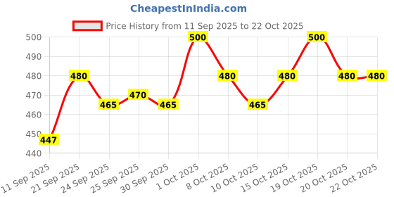 flipkart.com ojass Men Colorblock Casual Jacket ojass Price History Graph from 11 Sep 2025 to 22 Oct 2025