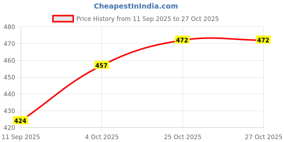 flipkart.com gentleline Men Colorblock Casual Jacket gentleline Price History Graph from 11 Sep 2025 to 27 Oct 2025