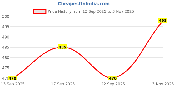flipkart.com futse peno Men Colorblock Casual Jacket futse peno Price History Graph from 13 Sep 2025 to 3 Nov 2025