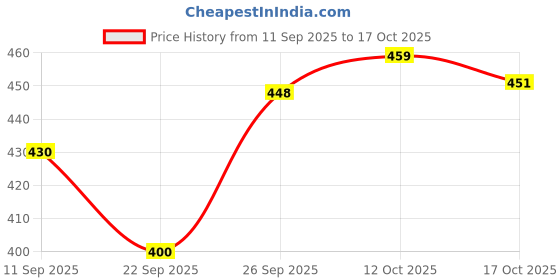 flipkart.com azmani Men Colorblock Casual Jacket azmani Price History Graph from 11 Sep 2025 to 17 Oct 2025