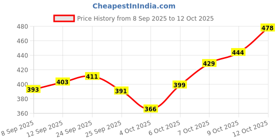 flipkart.com azmani Men Colorblock Casual Jacket azmani Price History Graph from 8 Sep 2025 to 12 Oct 2025