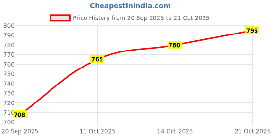 flipkart.com futse peno Men Colorblock Casual Jacket futse peno Price History Graph from 20 Sep 2025 to 21 Oct 2025