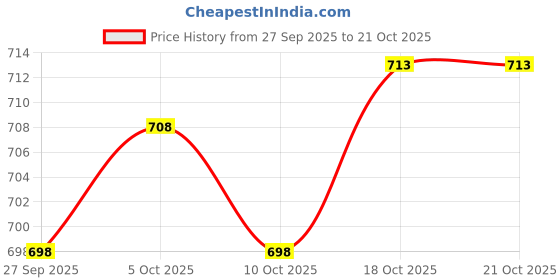 flipkart.com futse peno Men Colorblock Casual Jacket futse peno Price History Graph from 27 Sep 2025 to 21 Oct 2025