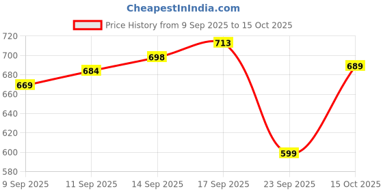 flipkart.com futse peno Men Colorblock Casual Jacket futse peno Price History Graph from 9 Sep 2025 to 15 Oct 2025