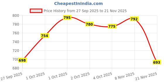 flipkart.com futse peno Men Colorblock Casual Jacket futse peno Price History Graph from 27 Sep 2025 to 21 Nov 2025