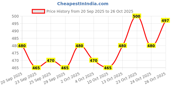 flipkart.com ojass Men Colorblock Casual Jacket ojass Price History Graph from 20 Sep 2025 to 24 Oct 2025