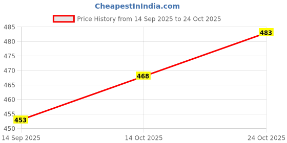 flipkart.com christy world Men Colorblock Casual Jacket christy world Price History Graph from 14 Sep 2025 to 24 Oct 2025