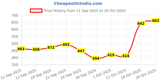 flipkart.com mia fashion Men Colorblock Casual Jacket mia fashion Price History Graph from 11 Sep 2025 to 20 Oct 2025