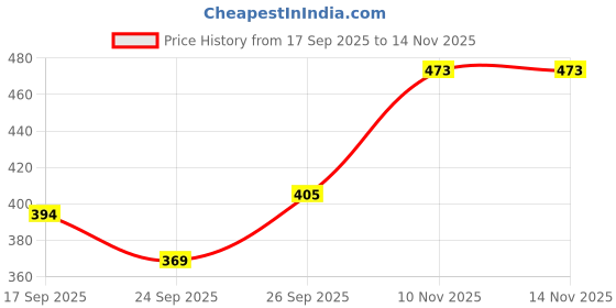 flipkart.com houseofcommon Men Colorblock Casual Jacket houseofcommon Price History Graph from 17 Sep 2025 to 10 Nov 2025