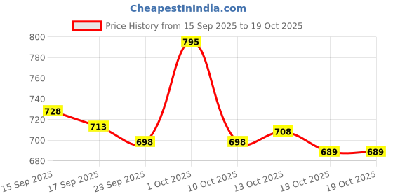 flipkart.com futse peno Men Colorblock Casual Jacket futse peno Price History Graph from 15 Sep 2025 to 18 Oct 2025