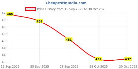 flipkart.com zyrona Men Colorblock Casual Jacket zyrona Price History Graph from 15 Sep 2025 to 30 Oct 2025