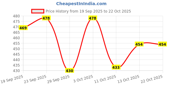 flipkart.com roxfid Men Colorblock Casual Jacket roxfid Price History Graph from 19 Sep 2025 to 21 Oct 2025