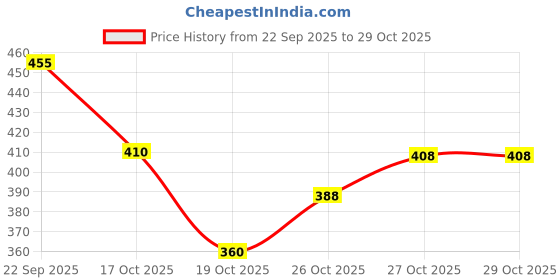 flipkart.com zyrona Men Colorblock Casual Jacket zyrona Price History Graph from 22 Sep 2025 to 28 Oct 2025